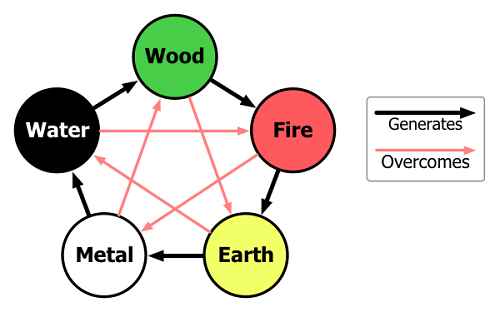 Relation between the elements