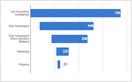 b2b marketing hack growth funnel