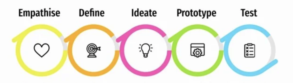 design thinking process